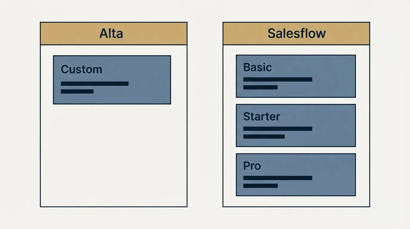 Pricing panels: Pricing Comparison (Alta, Salesflow, Custom, Basic)