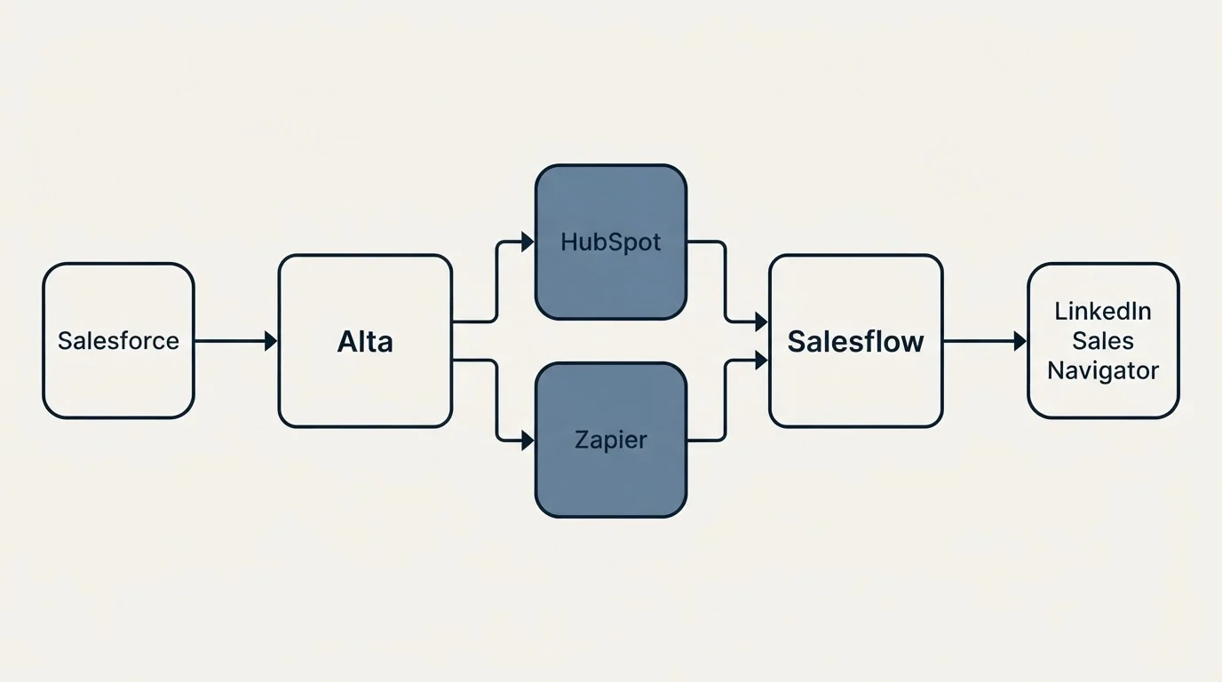 Integration schematic: Integration Ecosystem (Alta, Salesflow, HubSpot, Zapier)