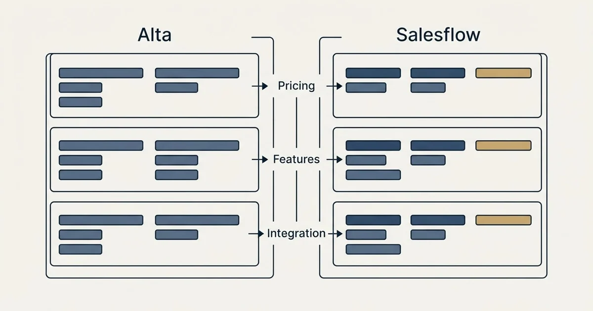 Comparison panel: Alta vs Salesflow (Pricing, Features, Integration)