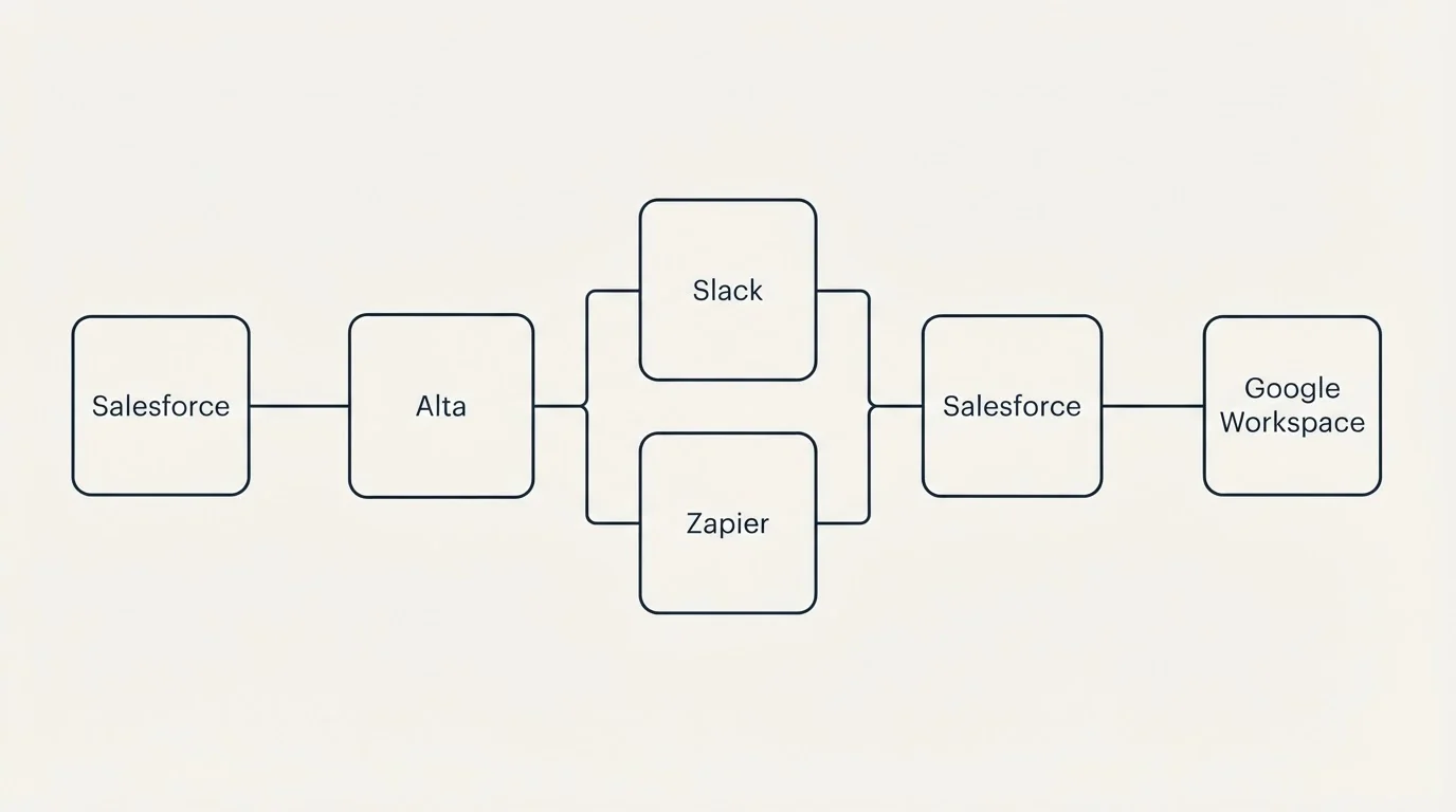 Integration flow: Integration Ecosystem (Alta, Salesforce, Slack, Zapier)