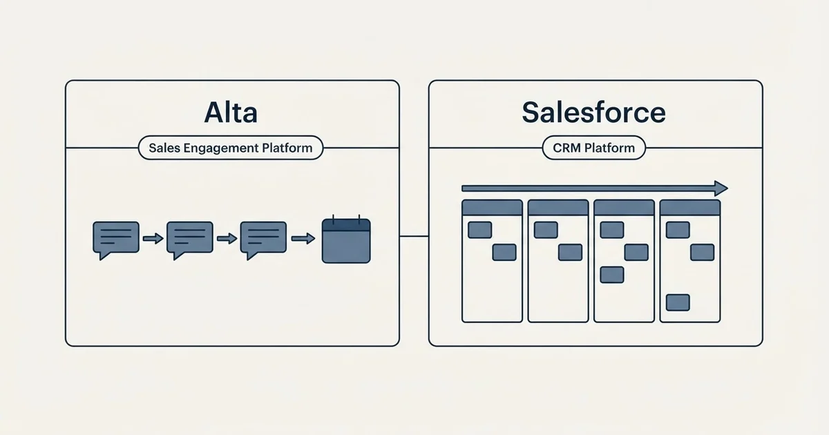 Side-by-side panels: Alta vs Salesforce (Sales Engagement Platform, CRM Platform)