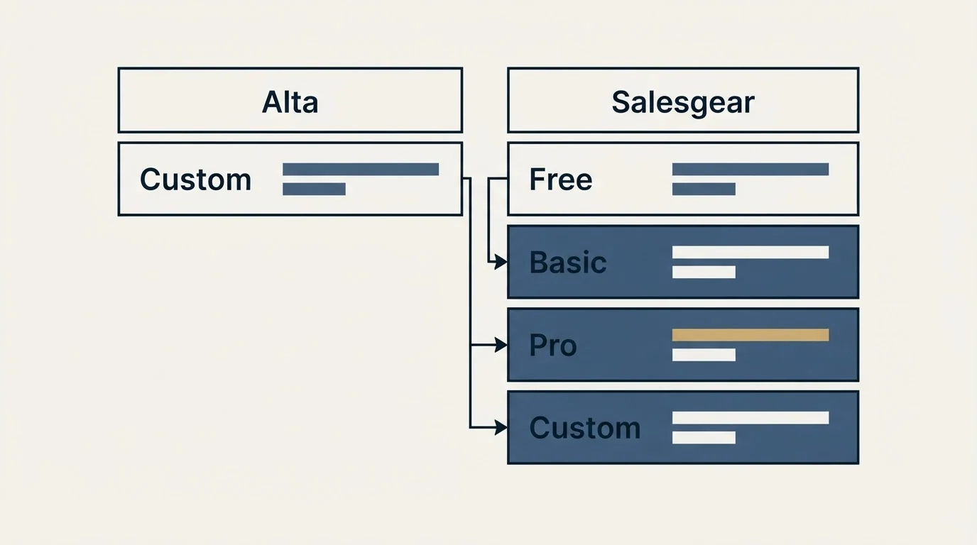 Pricing table: Pricing Comparison (Alta, Salesgear, Custom, Free)