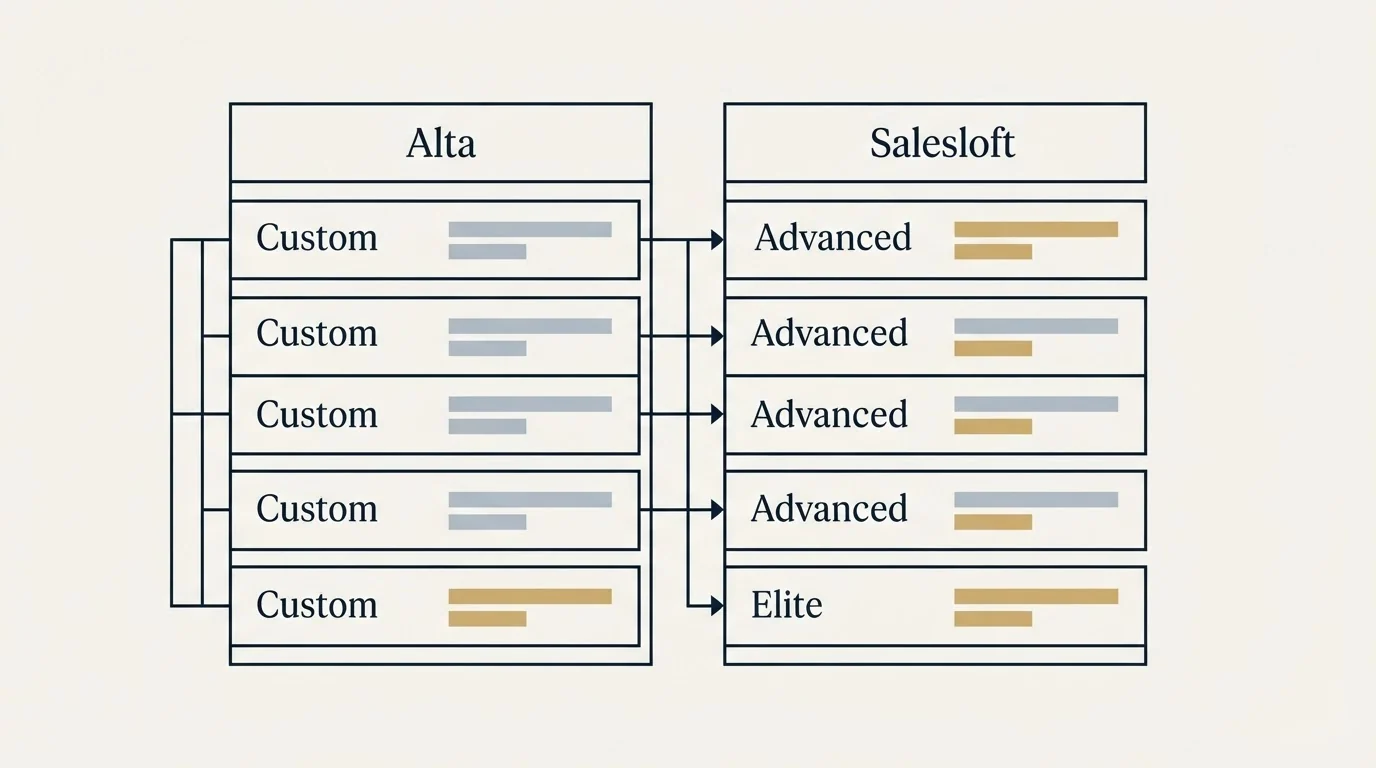 Pricing table: Pricing Comparison (Alta, Salesloft, Custom, Advanced)