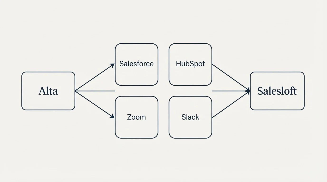 Integration schematic: Integration Ecosystem (Alta, Salesloft, Salesforce, HubSpot)