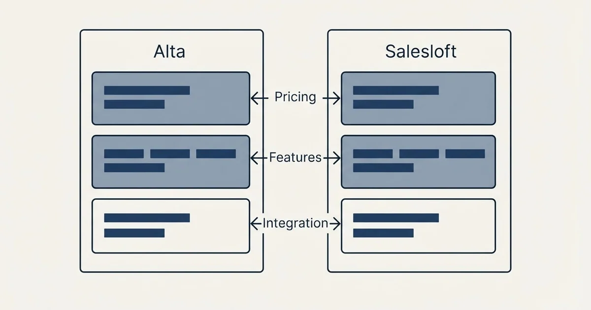 Comparison panel: Alta vs Salesloft (Pricing, Features, Integration)