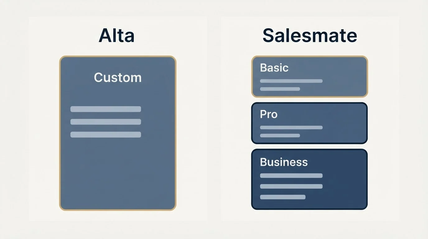 Pricing panels: Pricing Comparison (Alta, Salesmate, Custom, Basic)