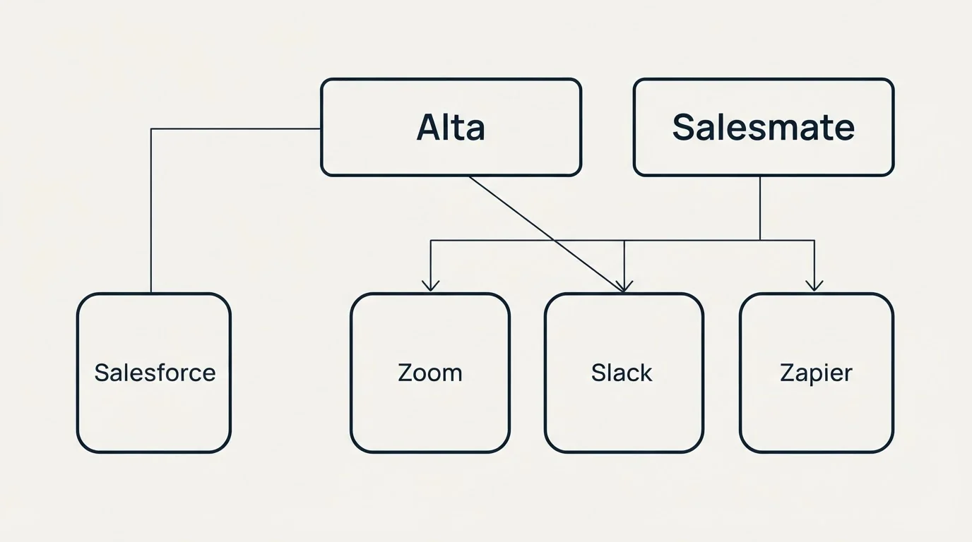 Integration grid: Integration Ecosystem (Alta, Salesmate, Zoom, Slack)