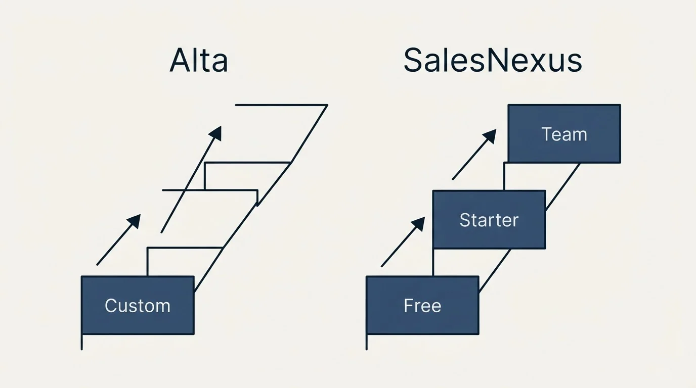 Pricing ladder: Pricing Comparison (Alta, SalesNexus, Custom, Free)