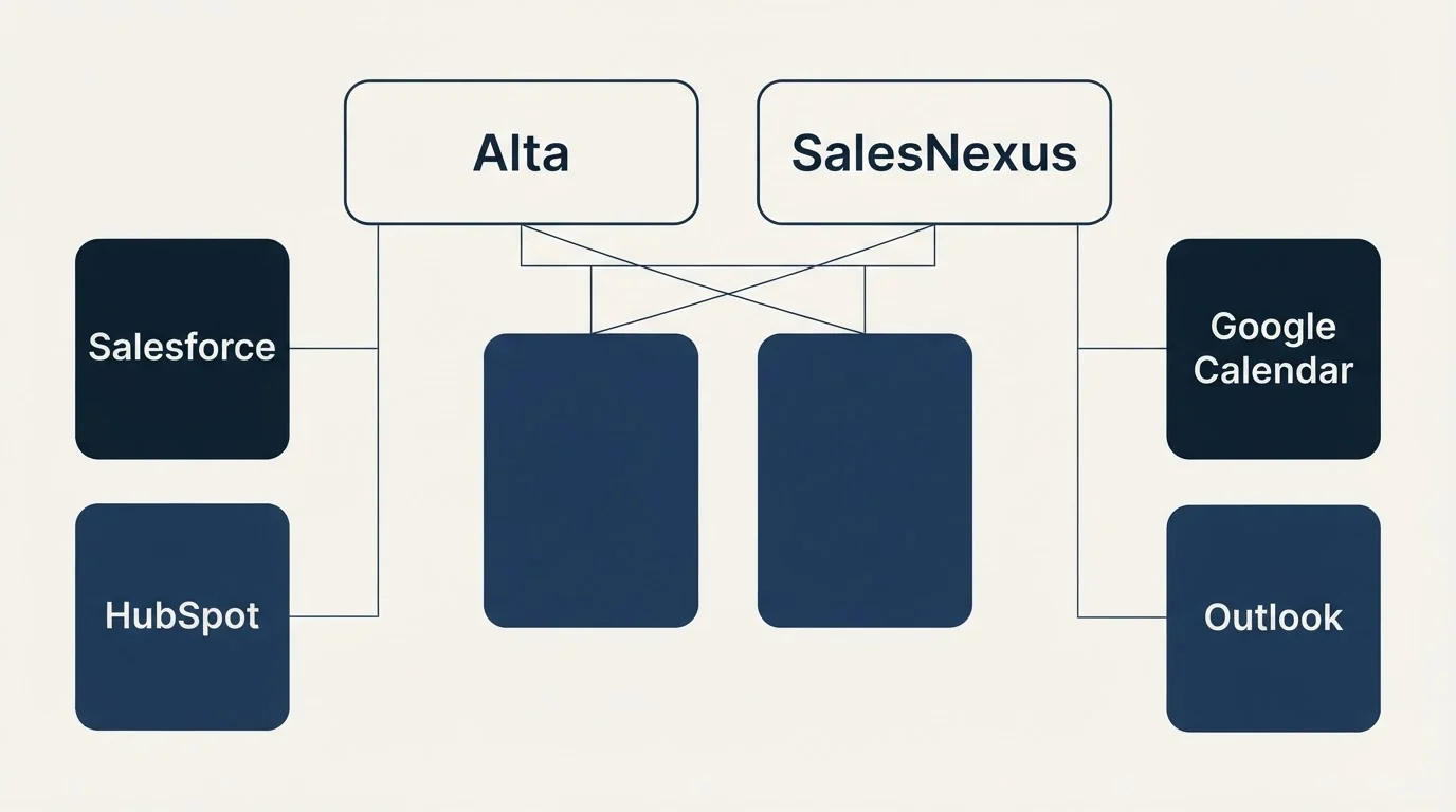 Integration grid: Integration Ecosystem (Alta, SalesNexus, Salesforce, Google Calendar)