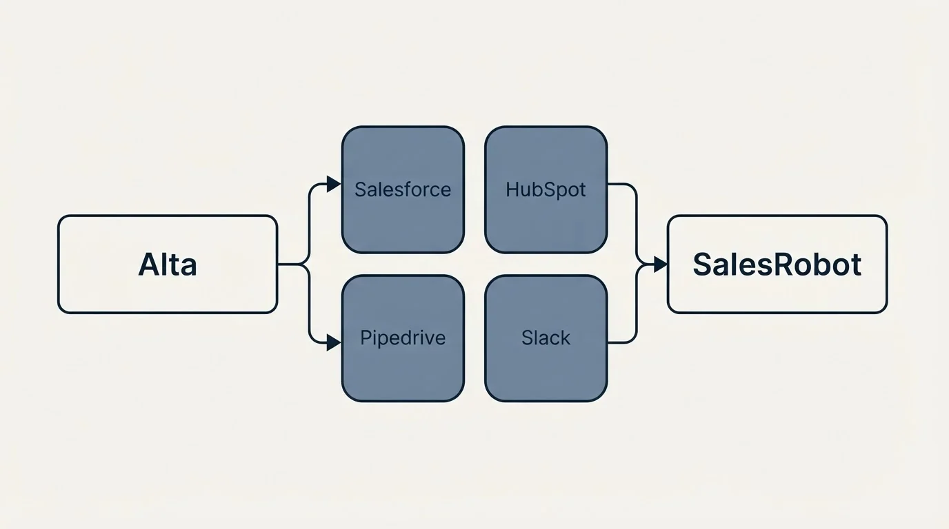 Integration schematic: Integration Ecosystem (Alta, SalesRobot, Salesforce, HubSpot)