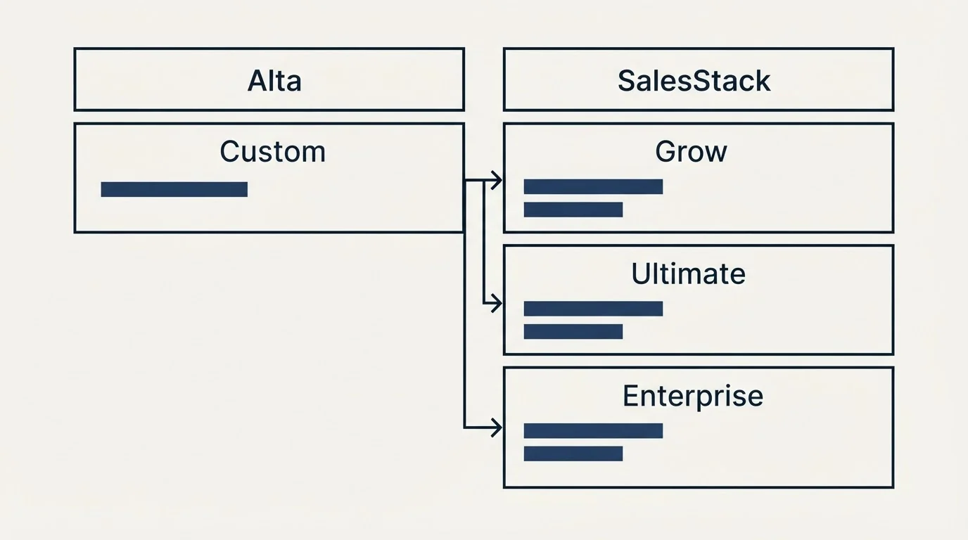 Pricing table: Pricing Comparison (Alta, SalesStack, Custom, Grow)