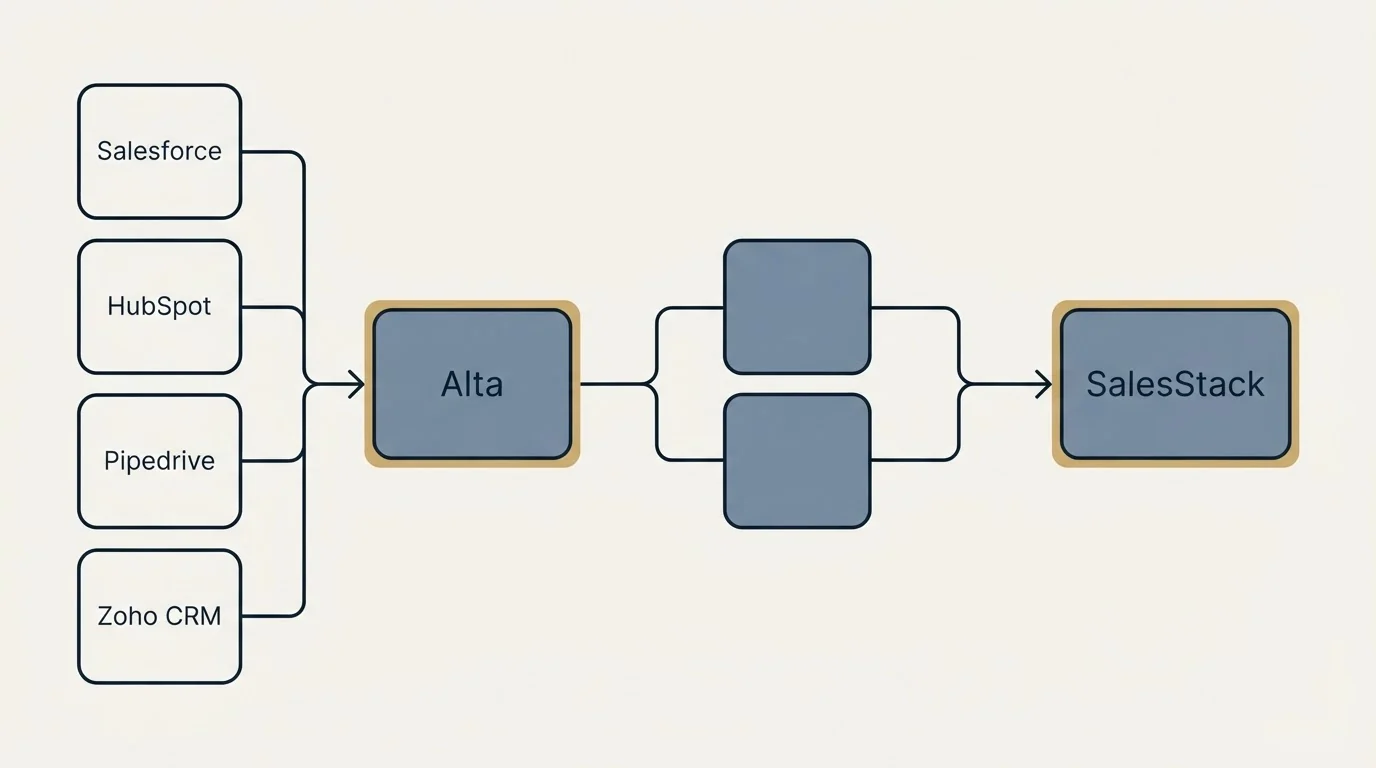 Integration schematic: Integration Ecosystem (Alta, SalesStack, Salesforce, HubSpot)