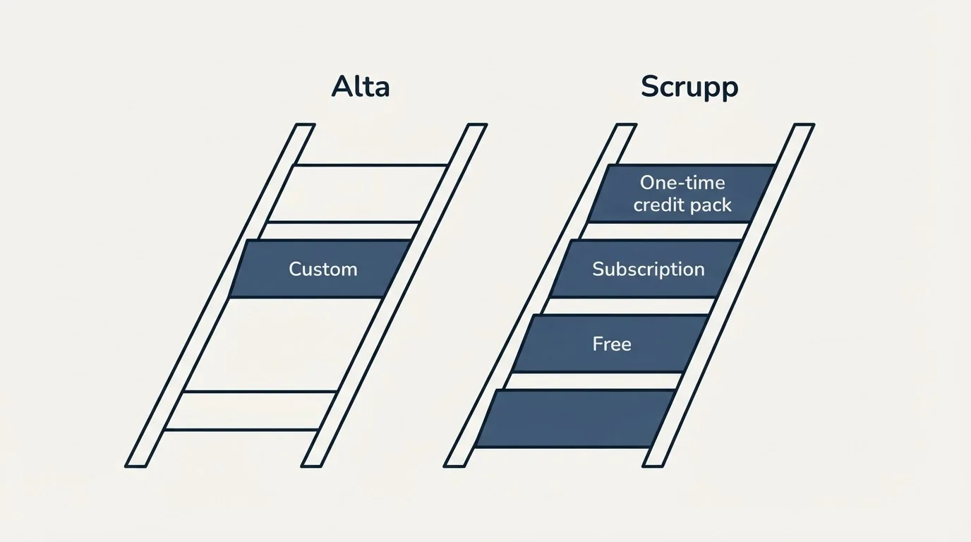 Pricing ladder: Pricing Comparison (Alta, Scrupp, Custom, Free)