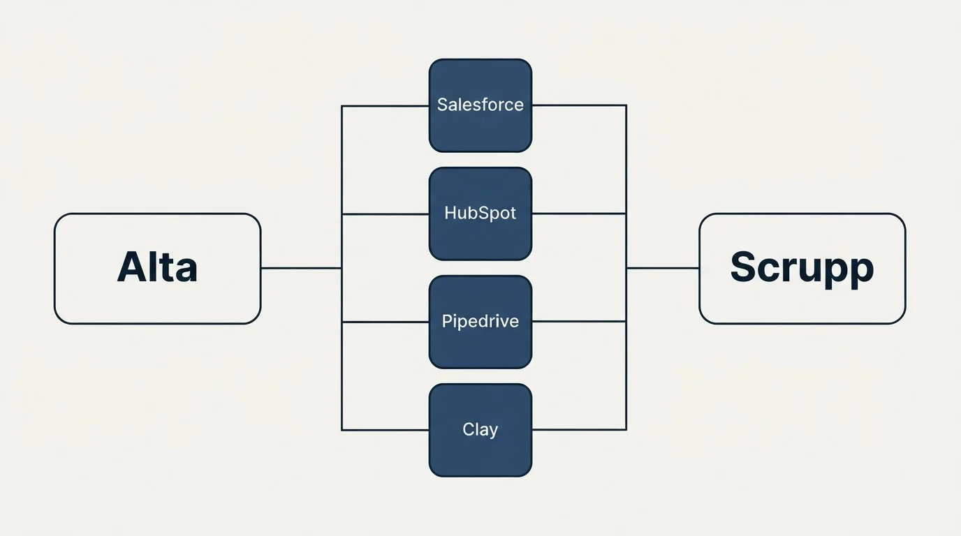 Integration flow: Integration Ecosystem (Alta, Scrupp, Salesforce, HubSpot)