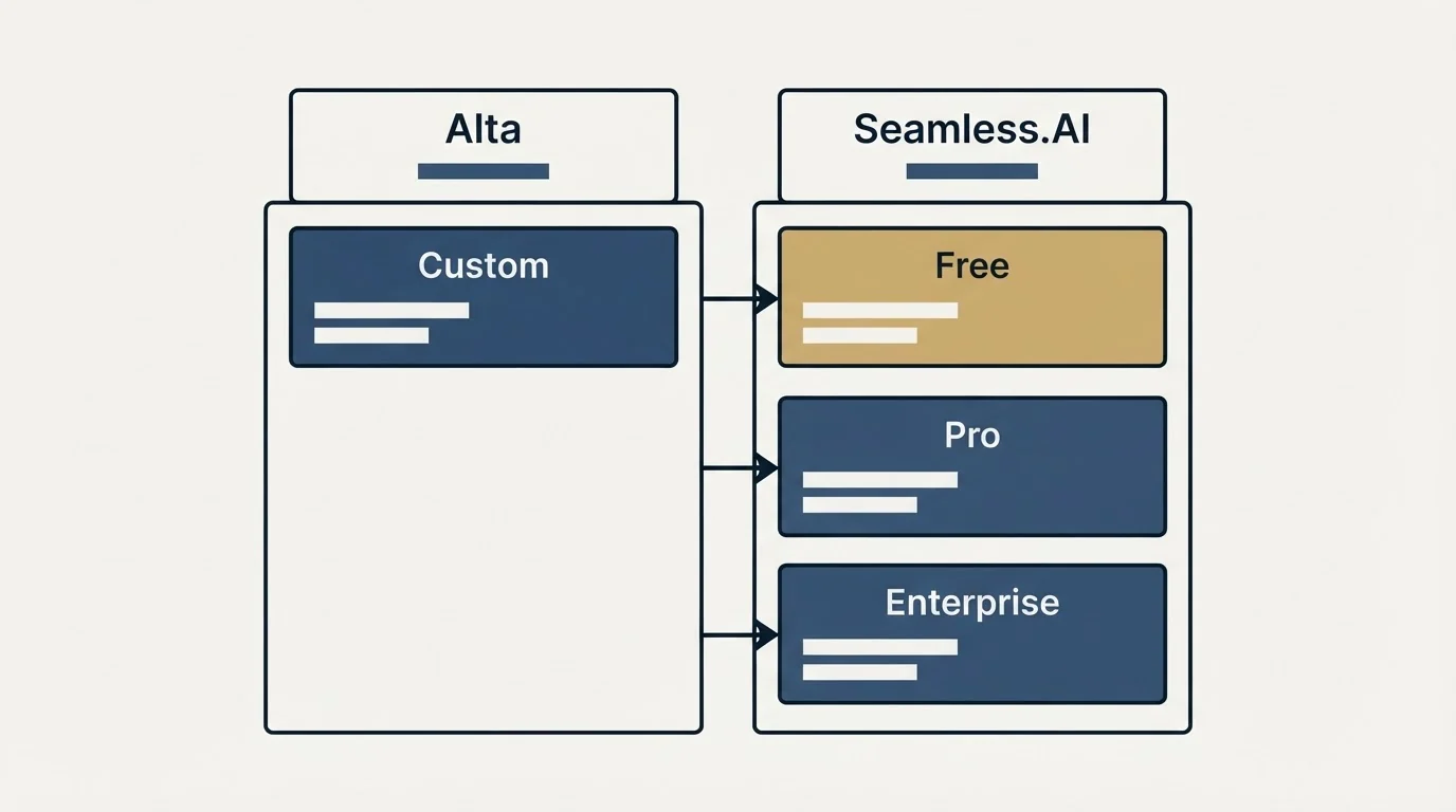 Pricing table: Pricing Comparison (Alta, Seamless.AI, Custom, Free)