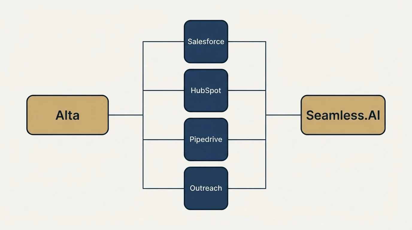 Integration flow: Integration Ecosystem (Alta, Seamless.AI, Salesforce, HubSpot)