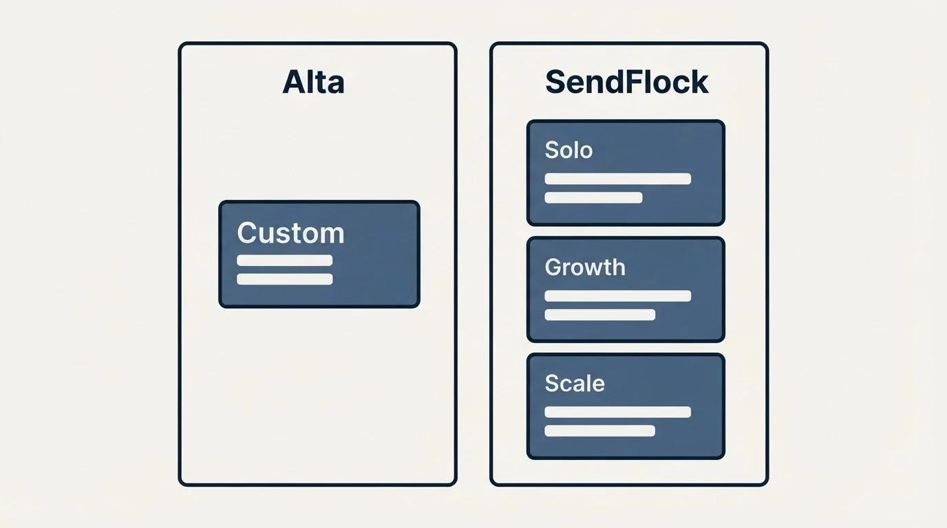 Pricing panels: Pricing Comparison (Alta, SendFlock, Custom, Solo)