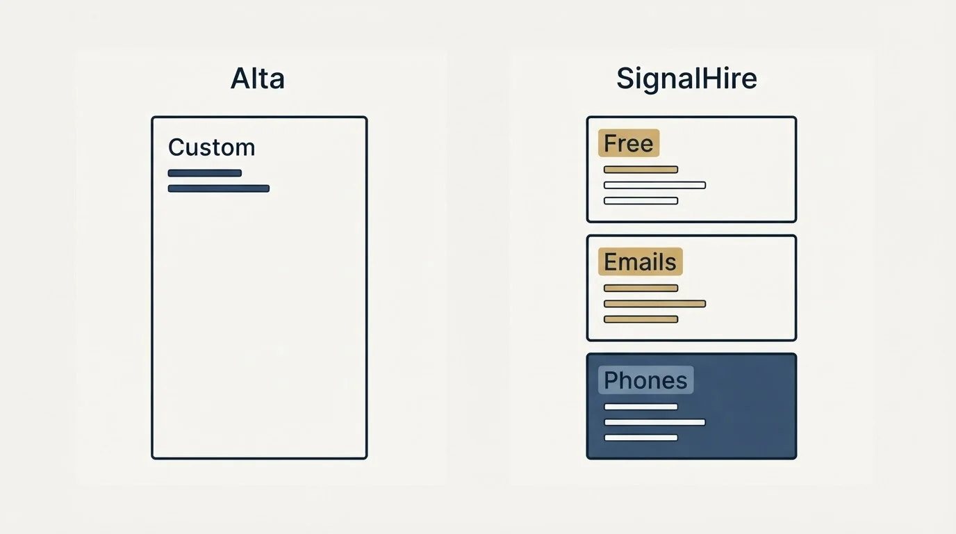 Pricing panels: Pricing Comparison (Alta, SignalHire, Custom, Free)