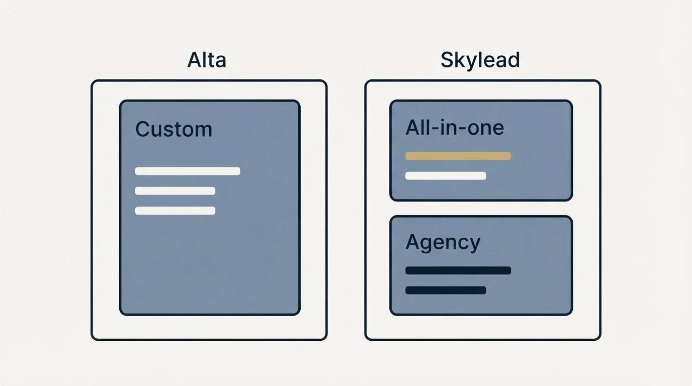Pricing panels: Pricing Comparison (Alta, Skylead, Custom, All-in-one)