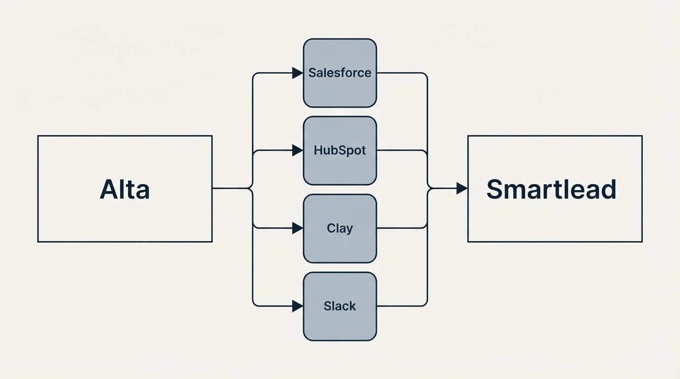 Integration flow: Integration Ecosystem (Alta, Smartlead, Salesforce, HubSpot)