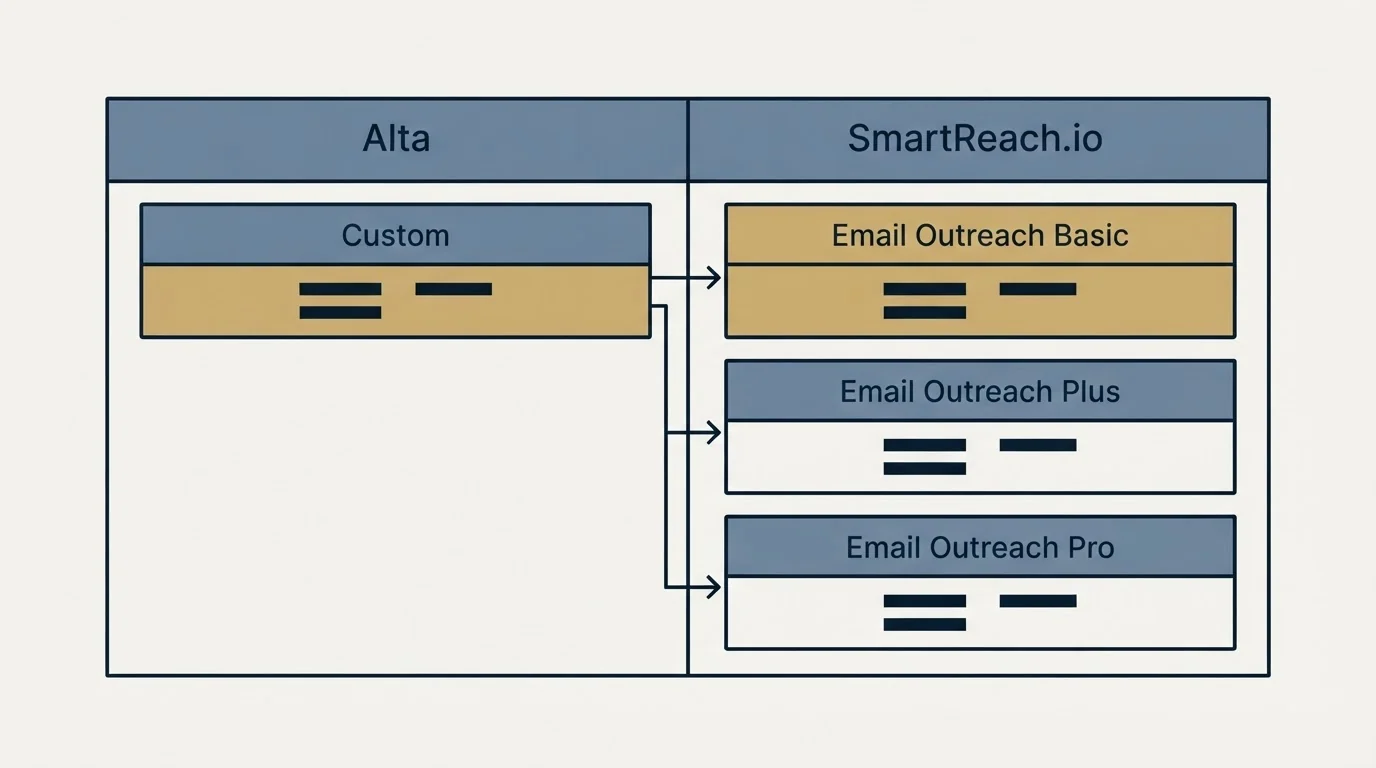 Pricing table: Pricing Comparison (Alta, SmartReach.io, Custom, Email Outreach Basic)