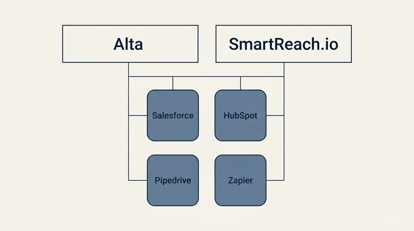 Integration grid: Integration Ecosystem (Alta, SmartReach.io, Salesforce, HubSpot)