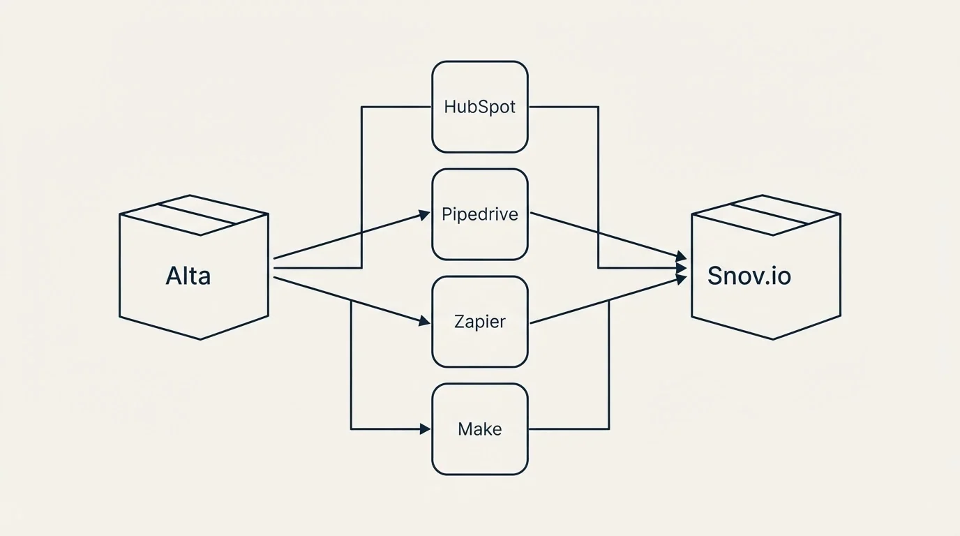 Integration flow: Integration Ecosystem (Alta, Snov.io, HubSpot, Pipedrive)
