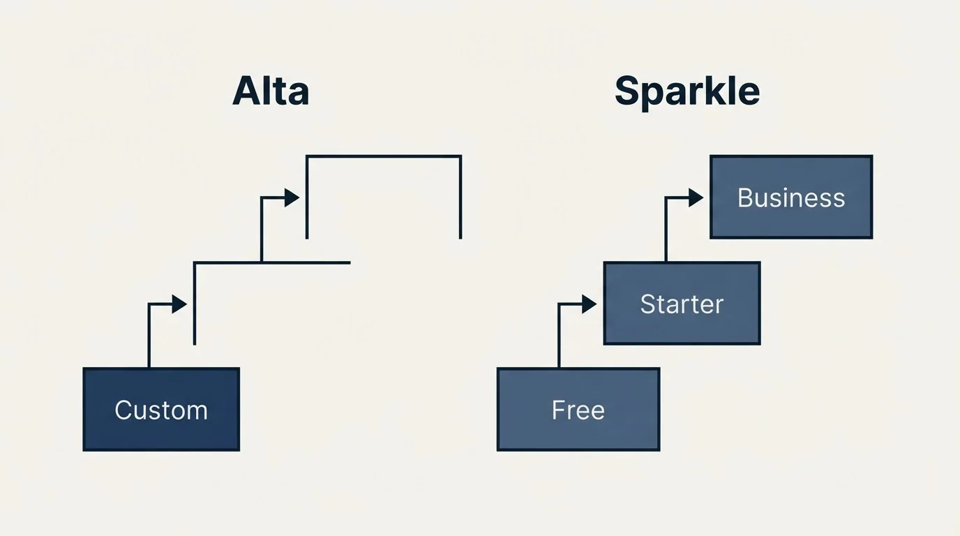 Pricing ladder: Pricing Comparison (Alta, Sparkle, Custom, Free)