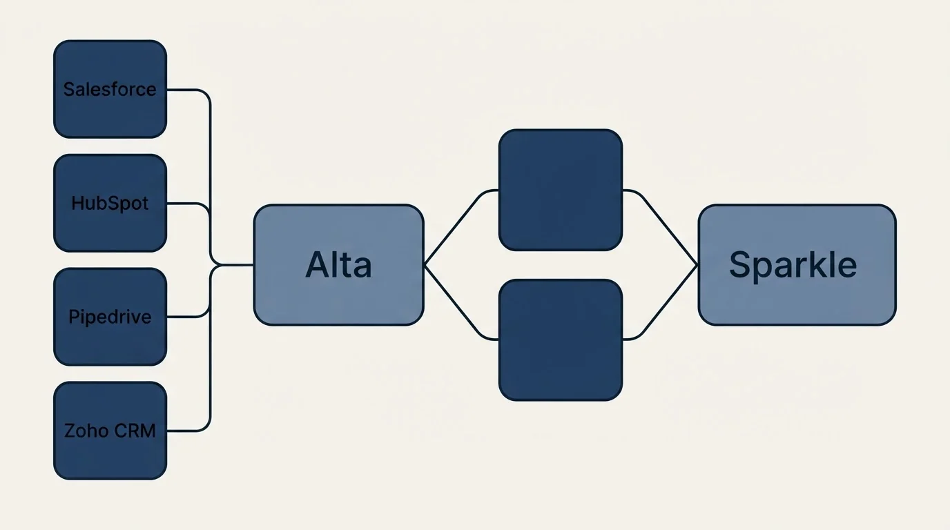 Integration schematic: Integration Ecosystem (Alta, Sparkle, Salesforce, HubSpot)