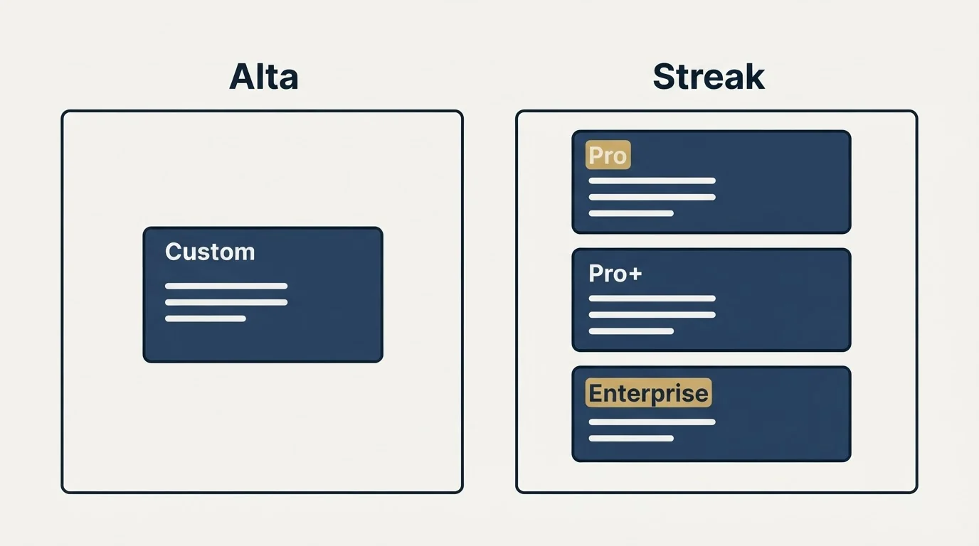Pricing panels: Pricing Comparison (Alta, Streak, Custom, Pro)