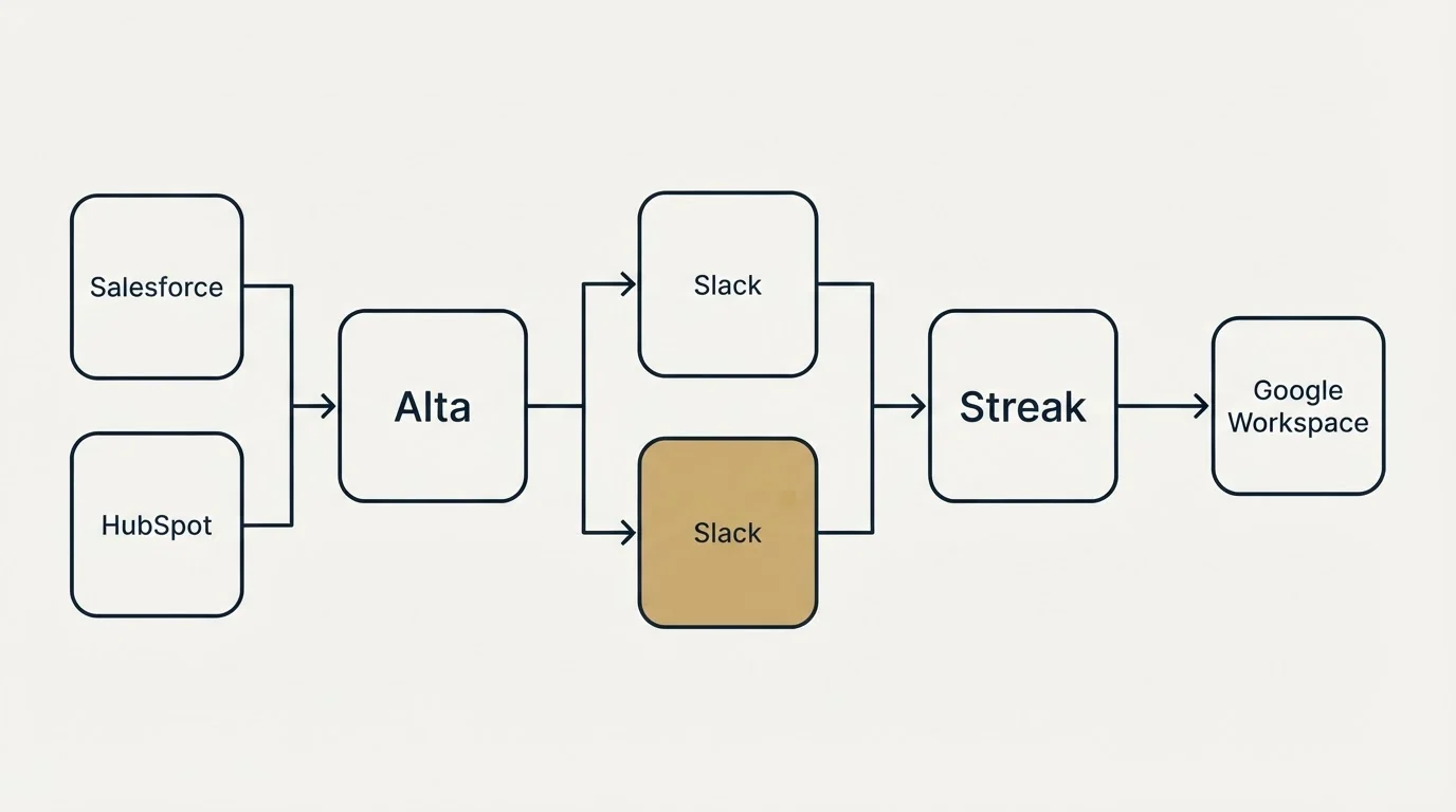 Integration flow: Integration Ecosystem (Alta, Streak, Slack, Salesforce)