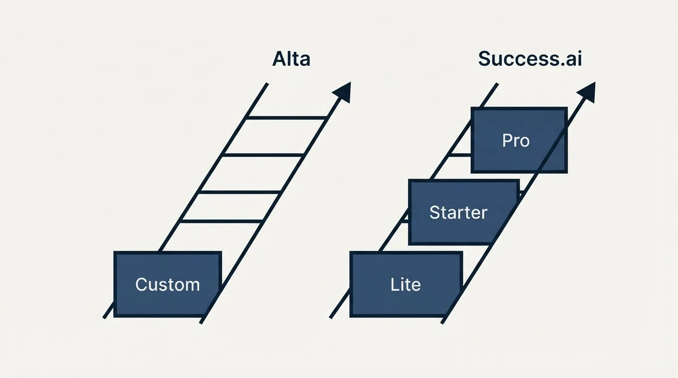 Pricing ladder: Pricing Comparison (Alta, Success.ai, Custom, Lite)