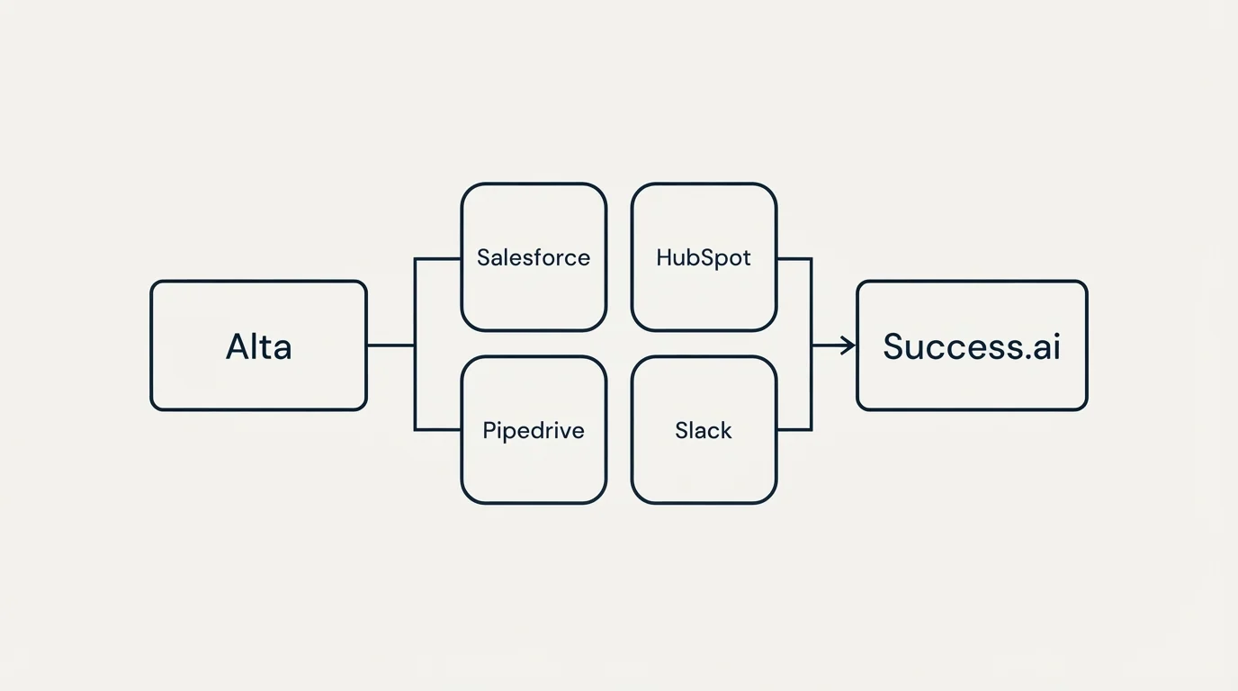 Integration schematic: Integration Ecosystem (Alta, Success.ai, Salesforce, HubSpot)