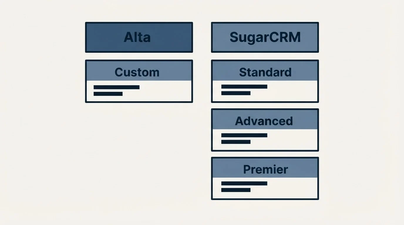 Pricing table: Pricing Comparison (Alta, SugarCRM, Custom, Standard)