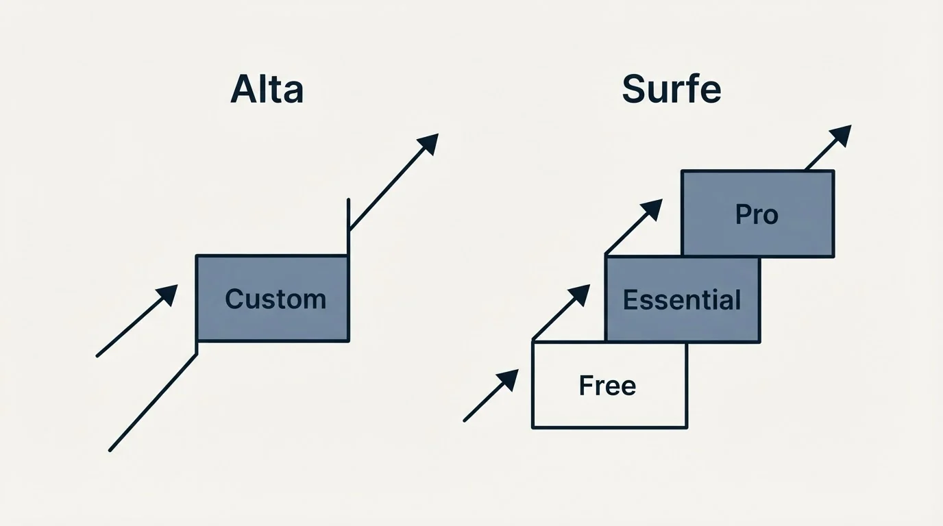 Pricing ladder: Pricing Comparison (Alta, Surfe, Custom, Free)
