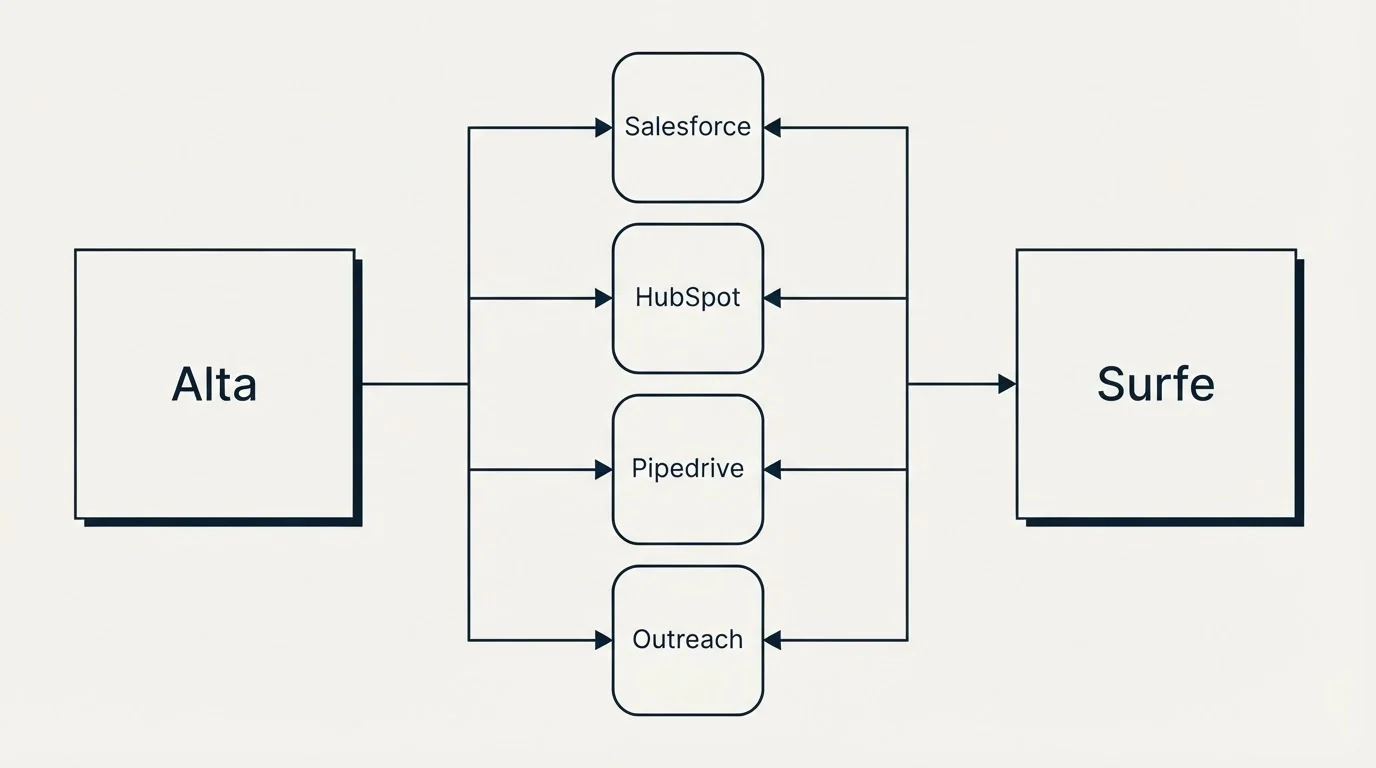 Integration flow: Integration Ecosystem (Alta, Surfe, Salesforce, HubSpot)