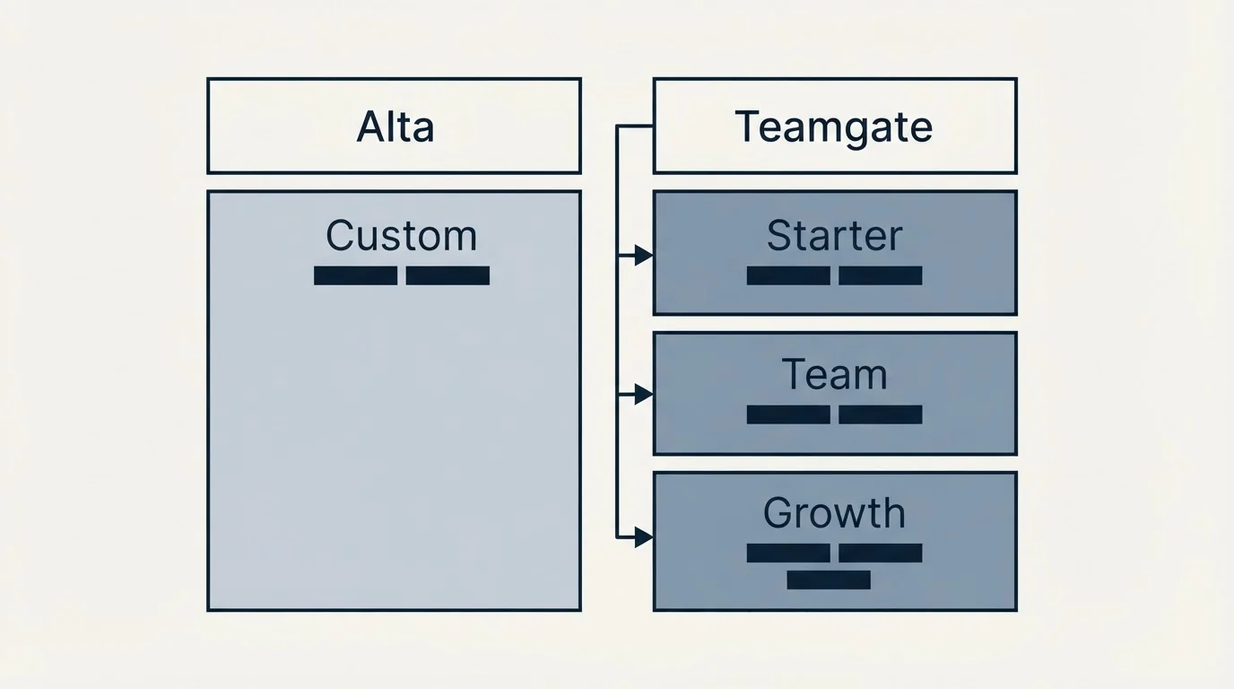 Pricing table: Pricing Comparison (Alta, Teamgate, Custom, Starter)