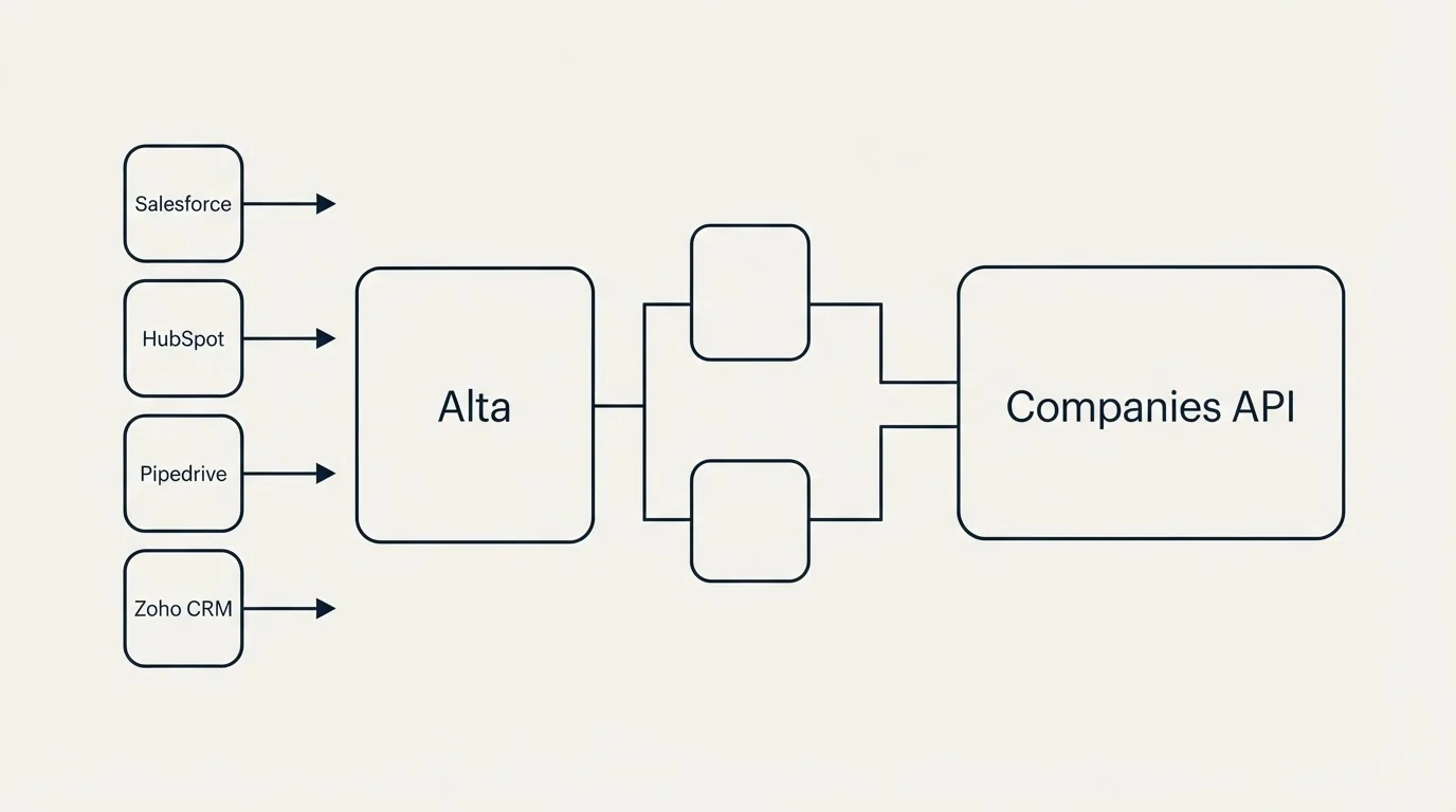 Integration flow: Integration Ecosystem (Alta, Companies API, Salesforce, HubSpot)