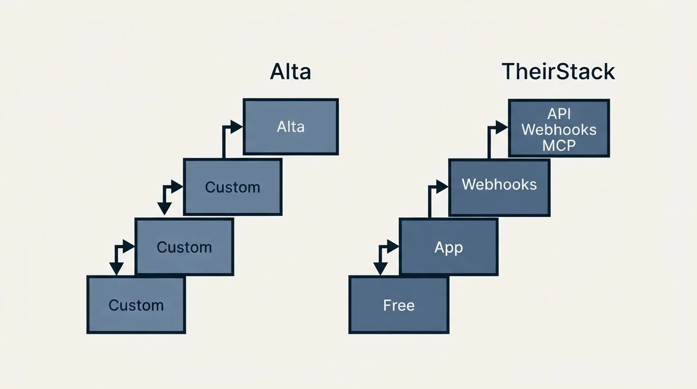 Pricing ladder: Pricing Comparison (Alta, TheirStack, Custom, Free)
