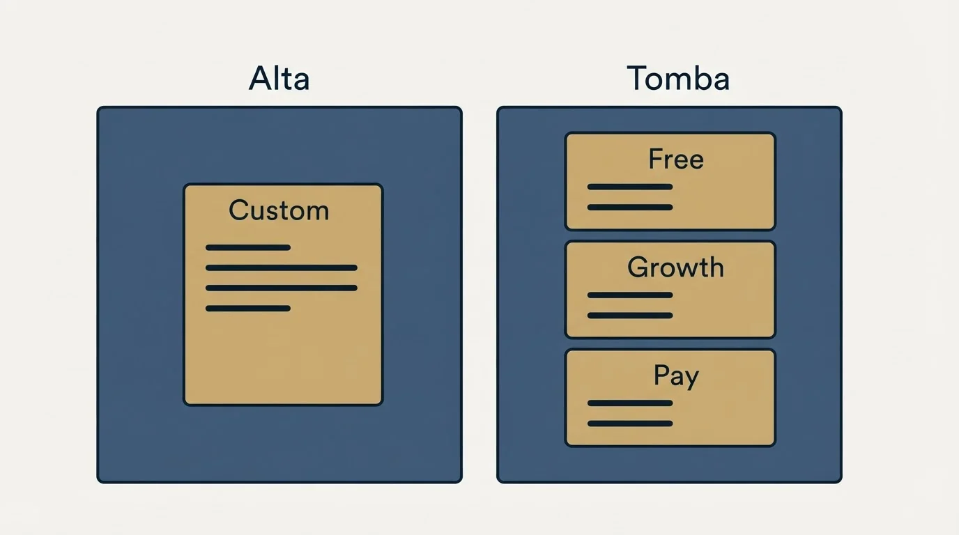 Pricing panels: Pricing Comparison (Alta, Tomba, Custom, Free)
