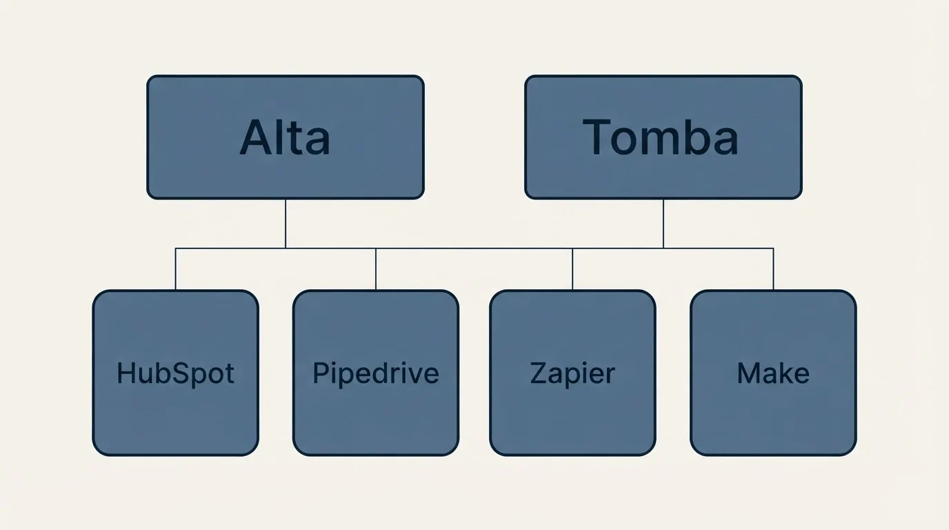 Integration grid: Integration Ecosystem (Alta, Tomba, HubSpot, Pipedrive)