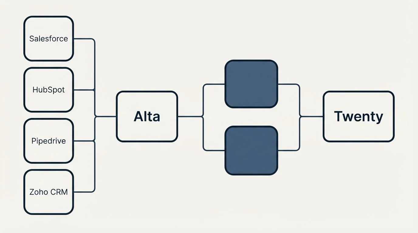Integration schematic: Integration Ecosystem (Alta, Twenty, Salesforce, HubSpot)