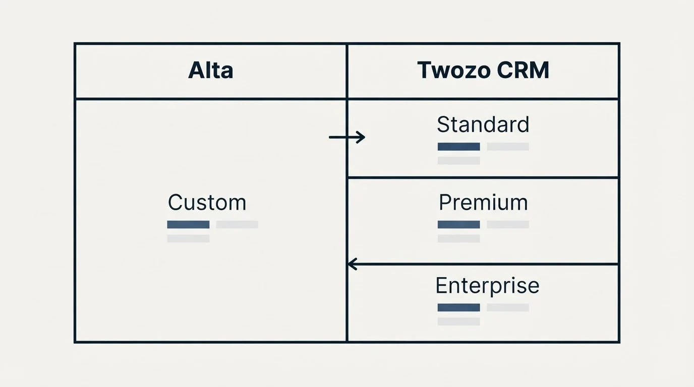 Pricing table: Pricing Comparison (Alta, Twozo CRM, Custom, Standard)