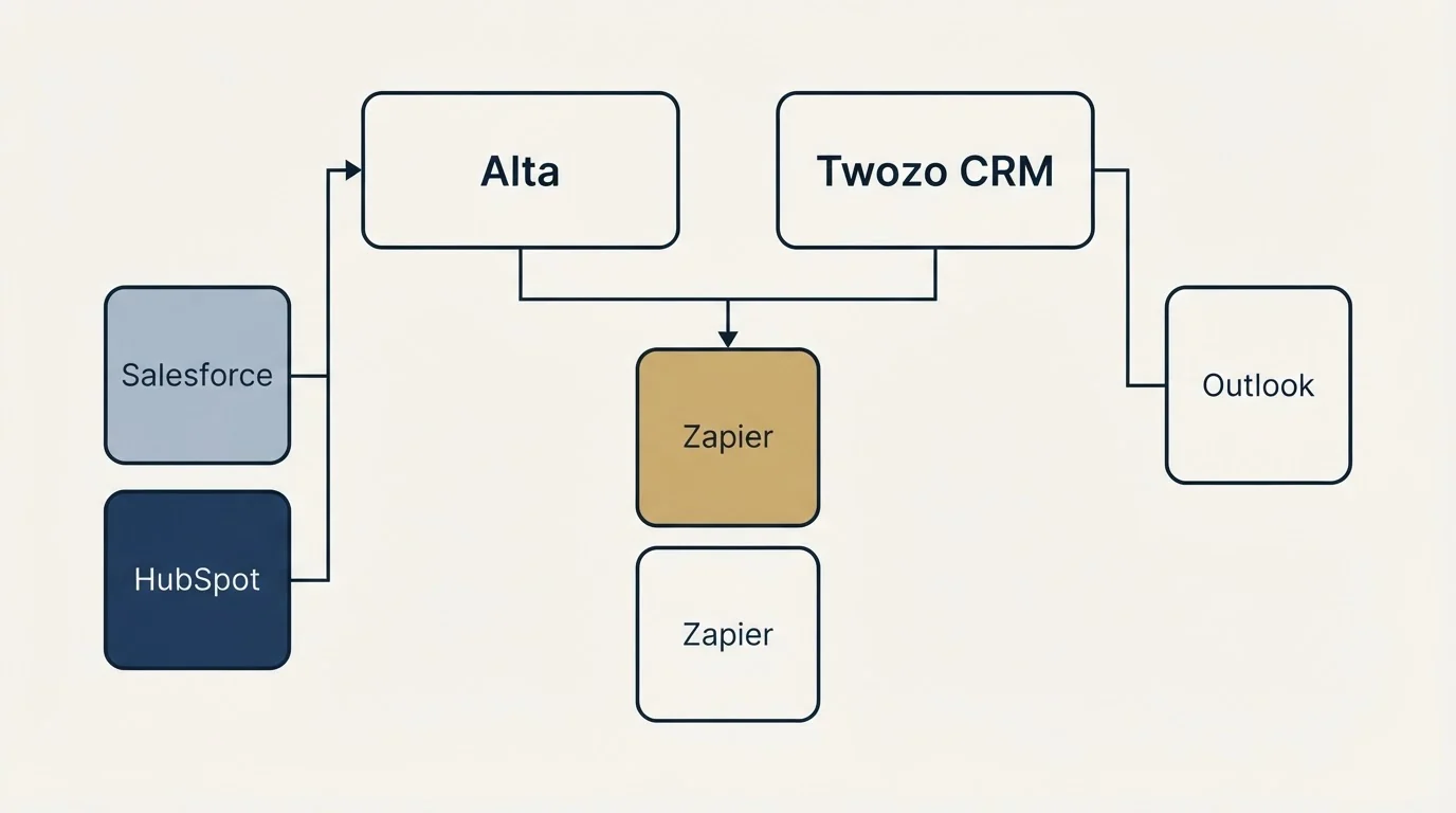 Integration grid: Integration Ecosystem (Alta, Twozo CRM, Zapier, Salesforce)