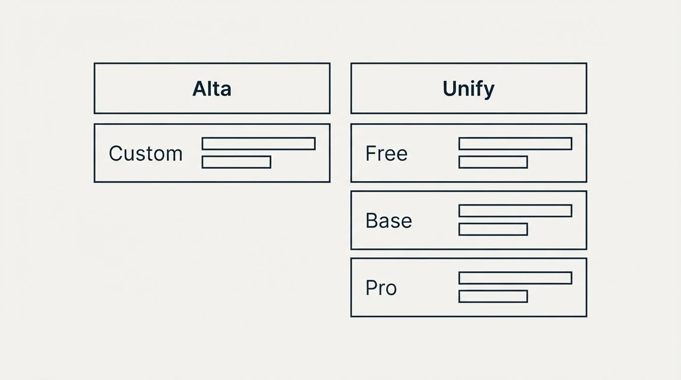 Pricing table: Pricing Comparison (Alta, Unify, Custom, Free)
