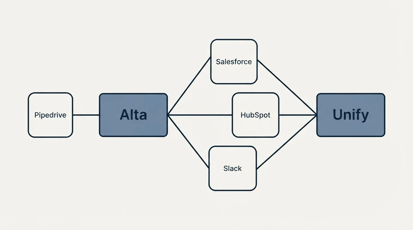 Integration schematic: Integration Ecosystem (Alta, Unify, Salesforce, HubSpot)