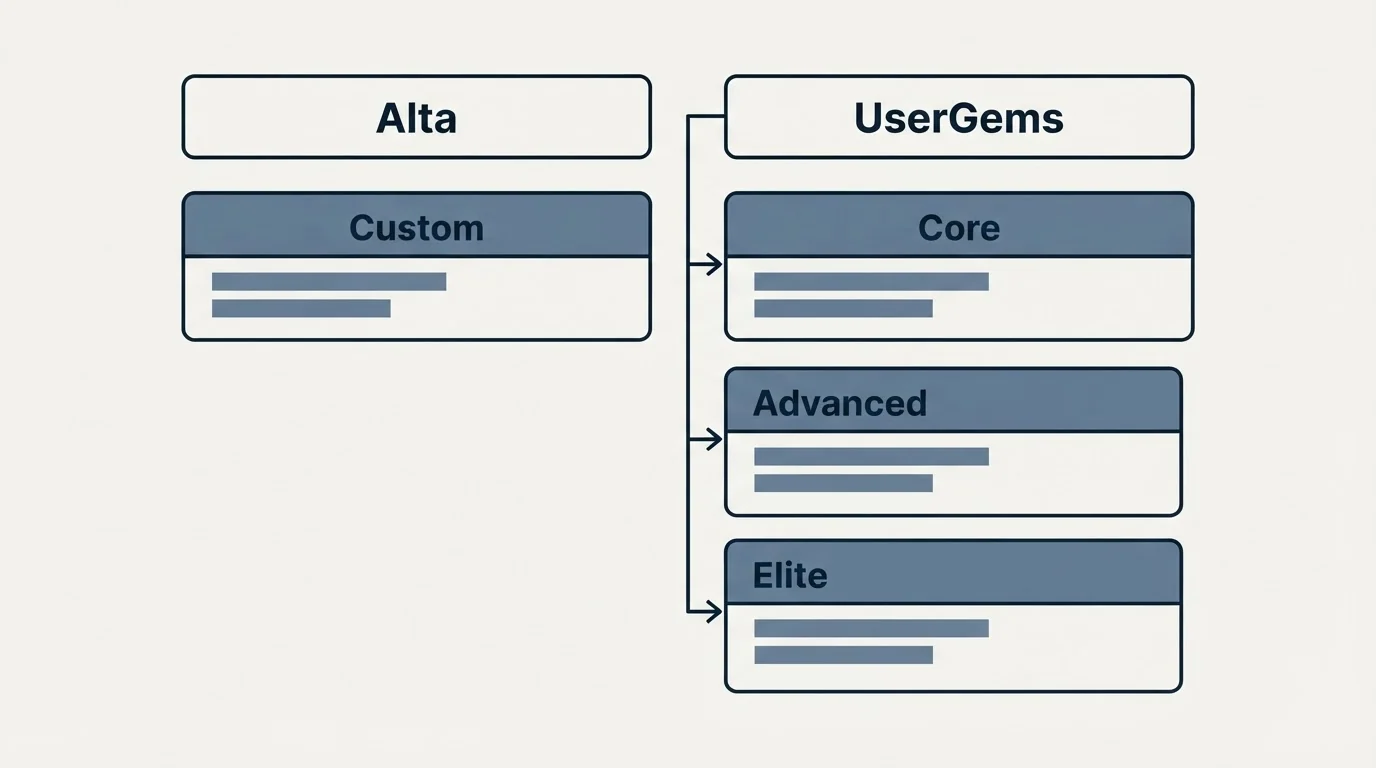 Pricing table: Pricing Comparison (Alta, UserGems, Custom, Core)