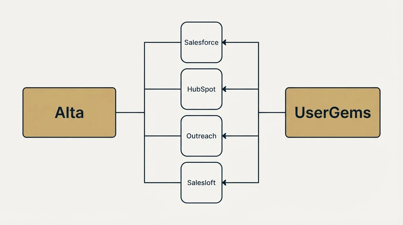 Integration flow: Integration Ecosystem (Alta, UserGems, Salesforce, HubSpot)