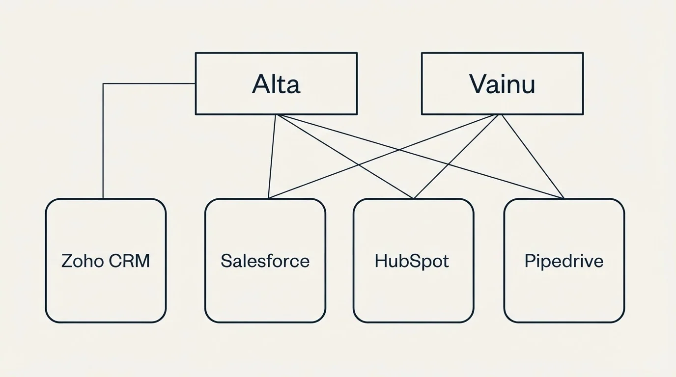 Integration grid: Integration Ecosystem (Alta, Vainu, Salesforce, HubSpot)