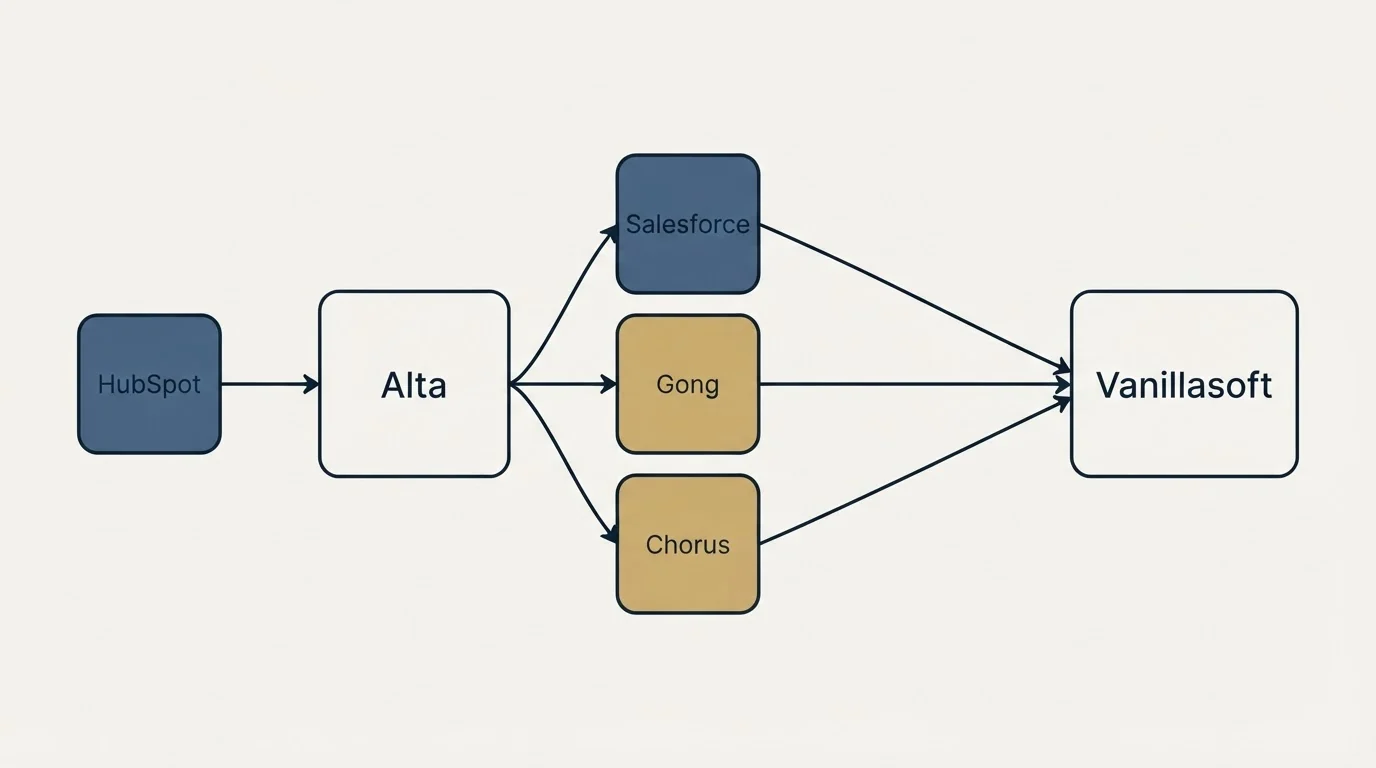Integration schematic: Integration Ecosystem (Alta, Vanillasoft, Salesforce, Gong)